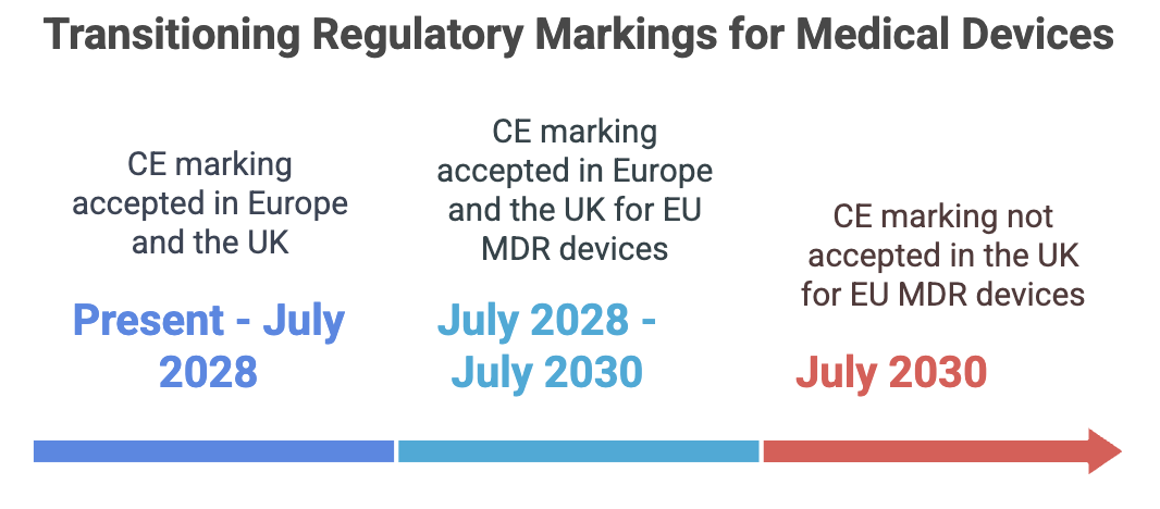 CE and UKCA Marking Transition Periods