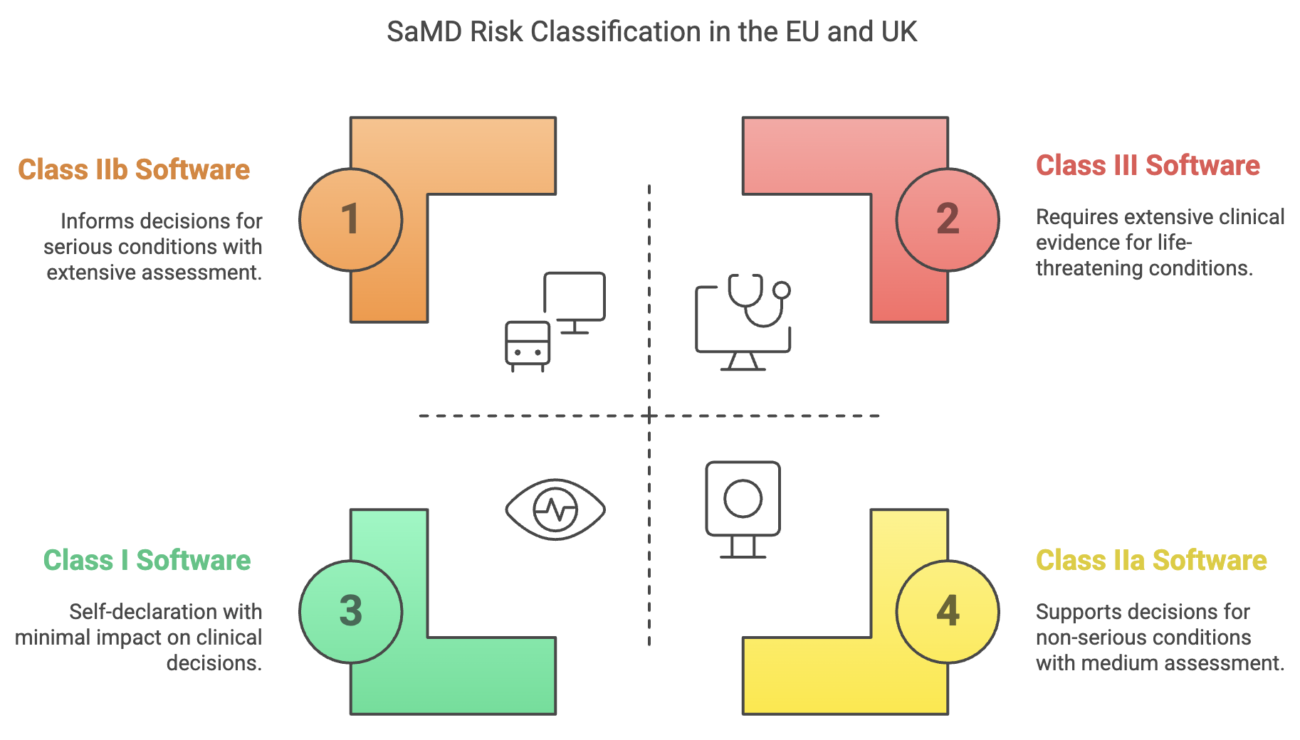 SaMD Risk Classification in EU and UK